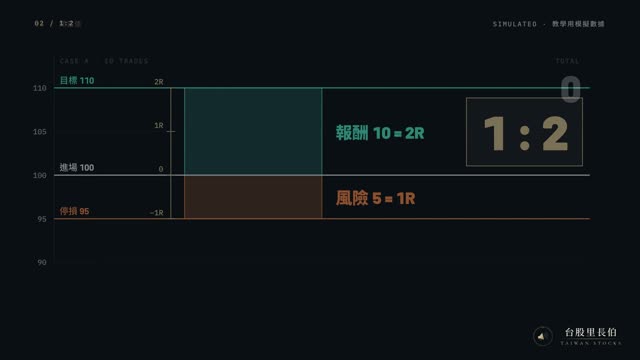 風險報酬比與期望值影片畫面